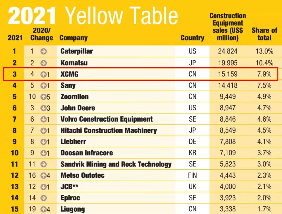 徐工一舉躍升至全球工程機(jī)械行業(yè)第三位，提前完成“一年前五、五年前三”目標(biāo)